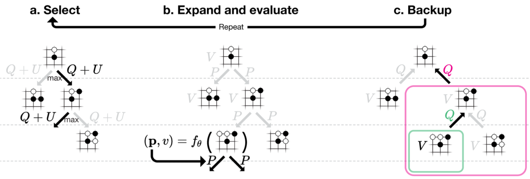 AlphaGo Zero Tree Search Procedure
