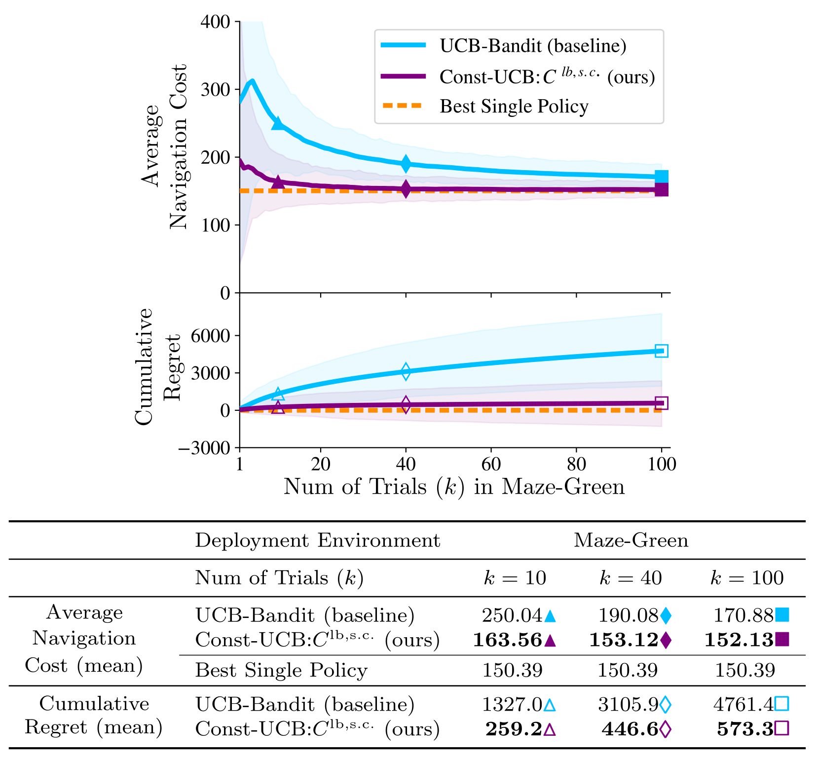 policy-selection-constrained-ucb-maze-green-results