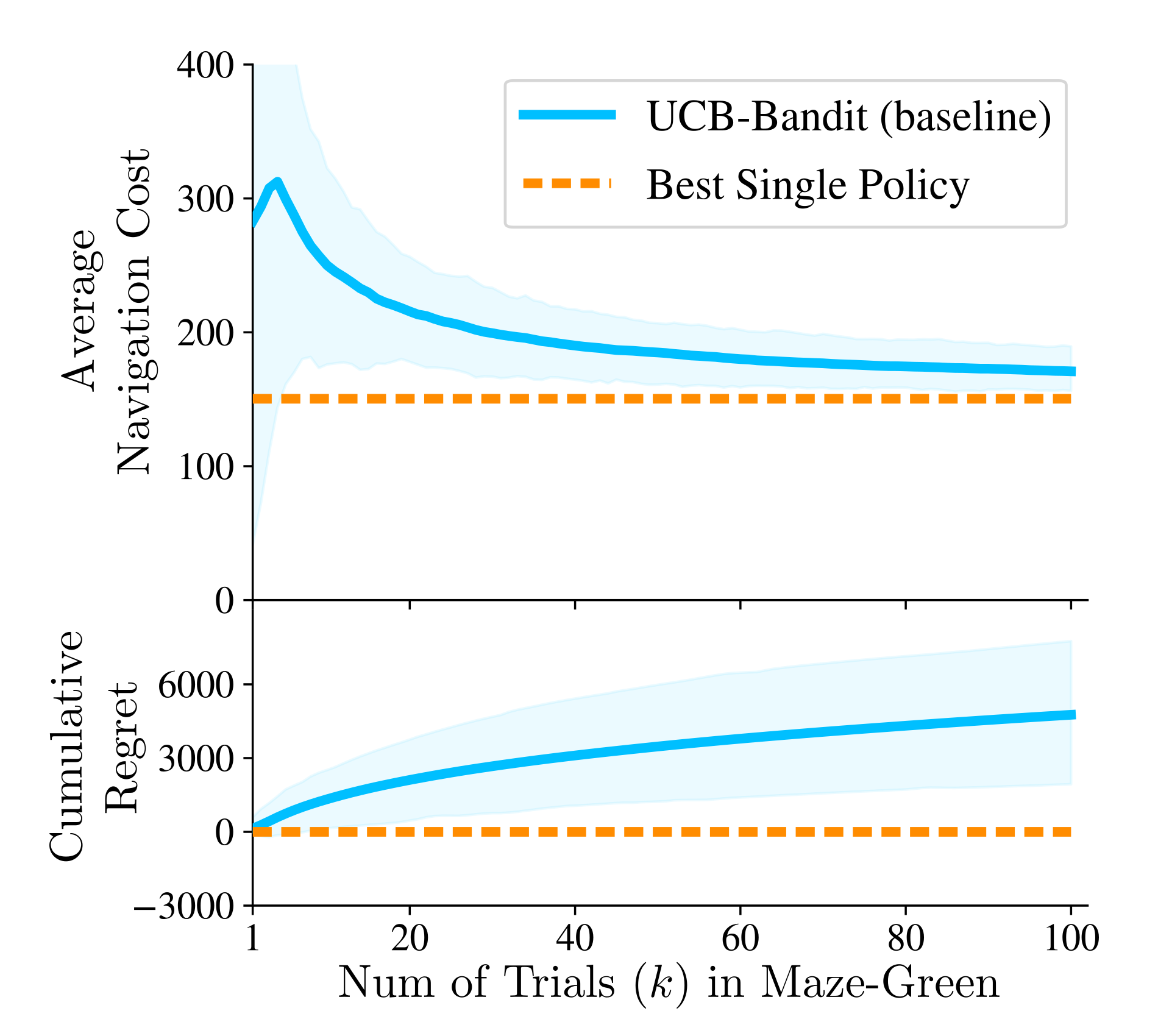 policy-selection-ucb-maze-green-results